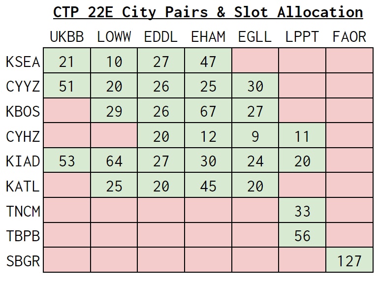 A grid showing the available city pairings for the VATSIM CTP eastbound 2022 event.