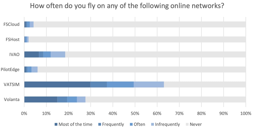 Navigraph FlightSim Community Survey 2022 Results