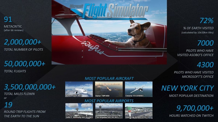 Over 2 Million Users to Date for Microsoft Flight Simulator