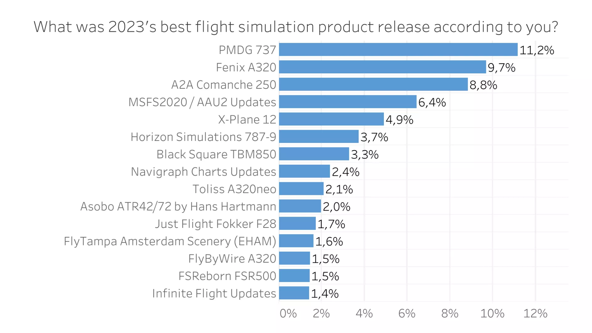 Flight Sim Community Survey Results Released by Navigraph - FSElite